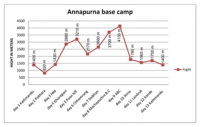 Elevation during Annapurna Base Camp Trek