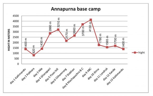 Độ cao trong chuyến đi bộ trong trại cơ sở Annapurna